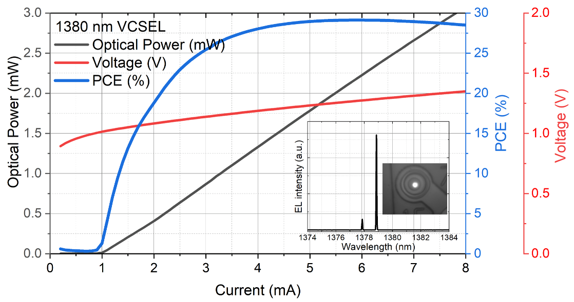 1380 nm InP VCSEL performance: optical power, voltage, and PCE vs current with EL spectrum inset