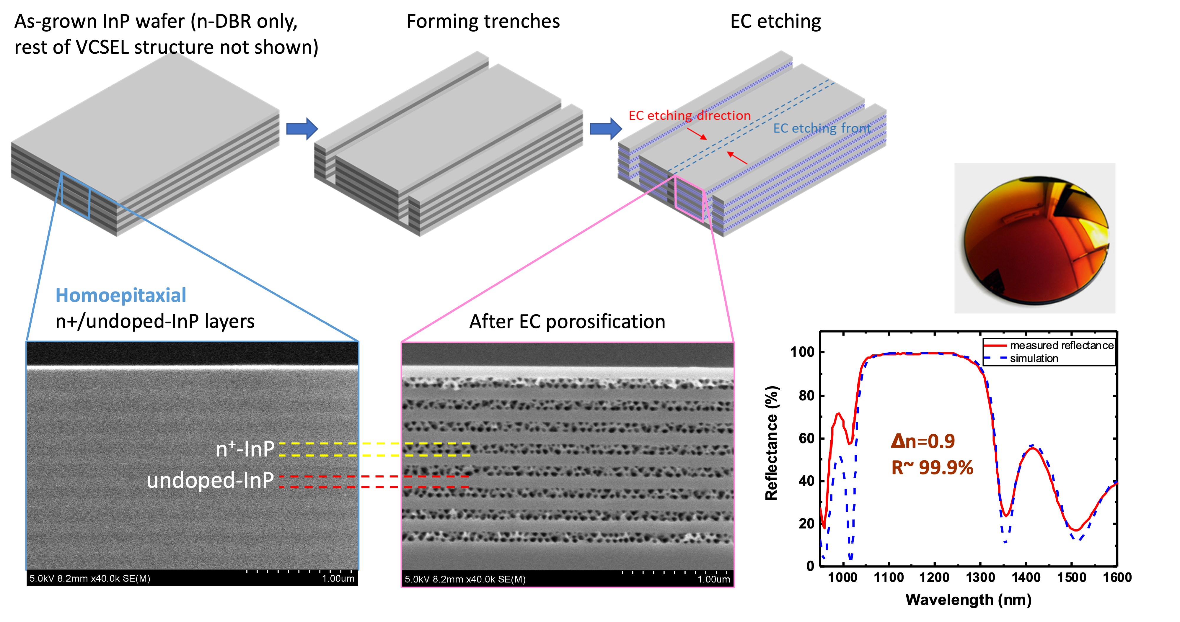 Nanoporous DBR formation: homoepitaxial InP layers undergo electrochemical etching to form nanoporous DBR with Δn=0.9 and R~99.9%
